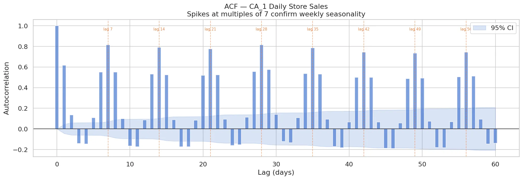 ACF Store Level