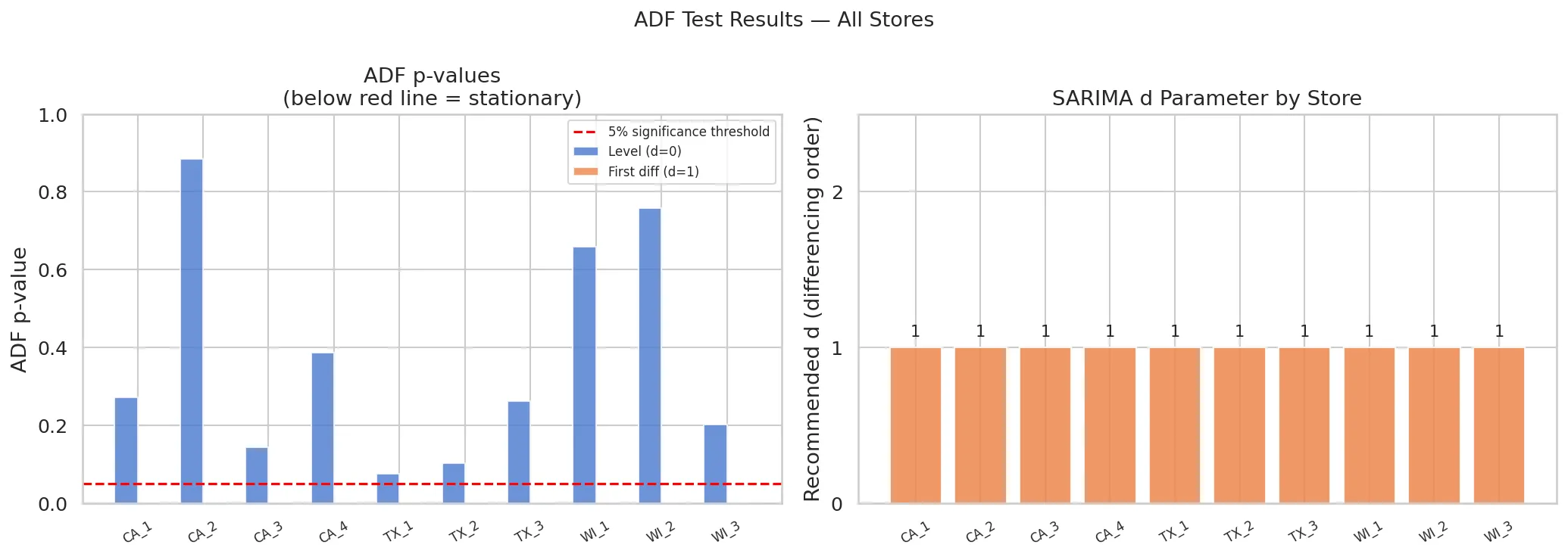 ADF Results All Stores