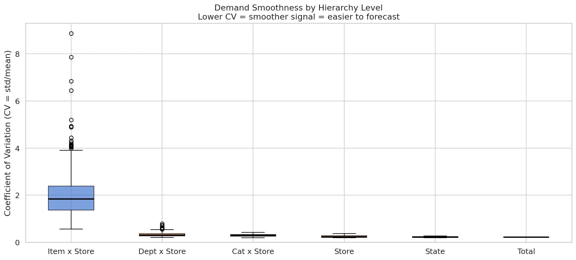 CV by Level