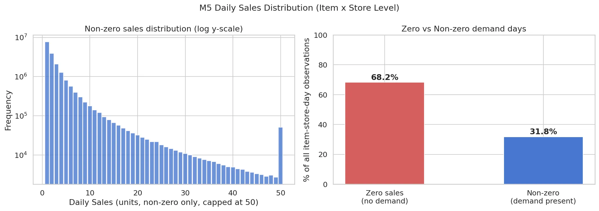 Demand Distribution
