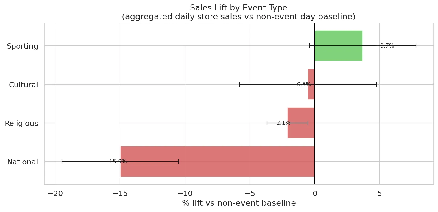 Event Lift by Type