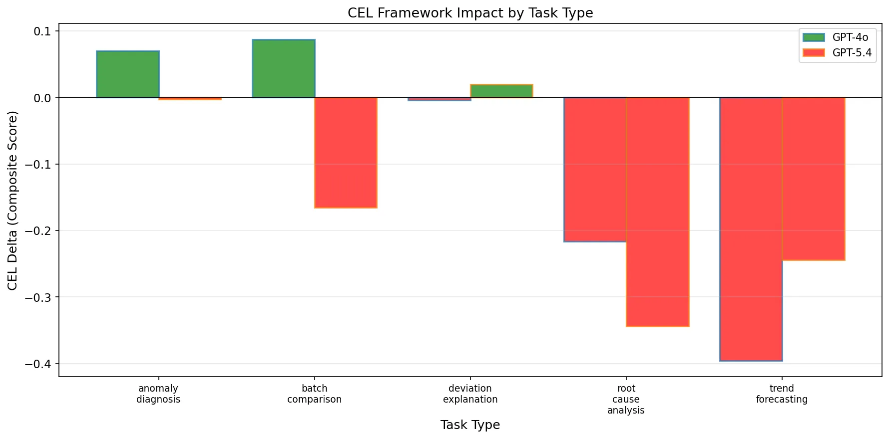 CEL Delta by Task Type