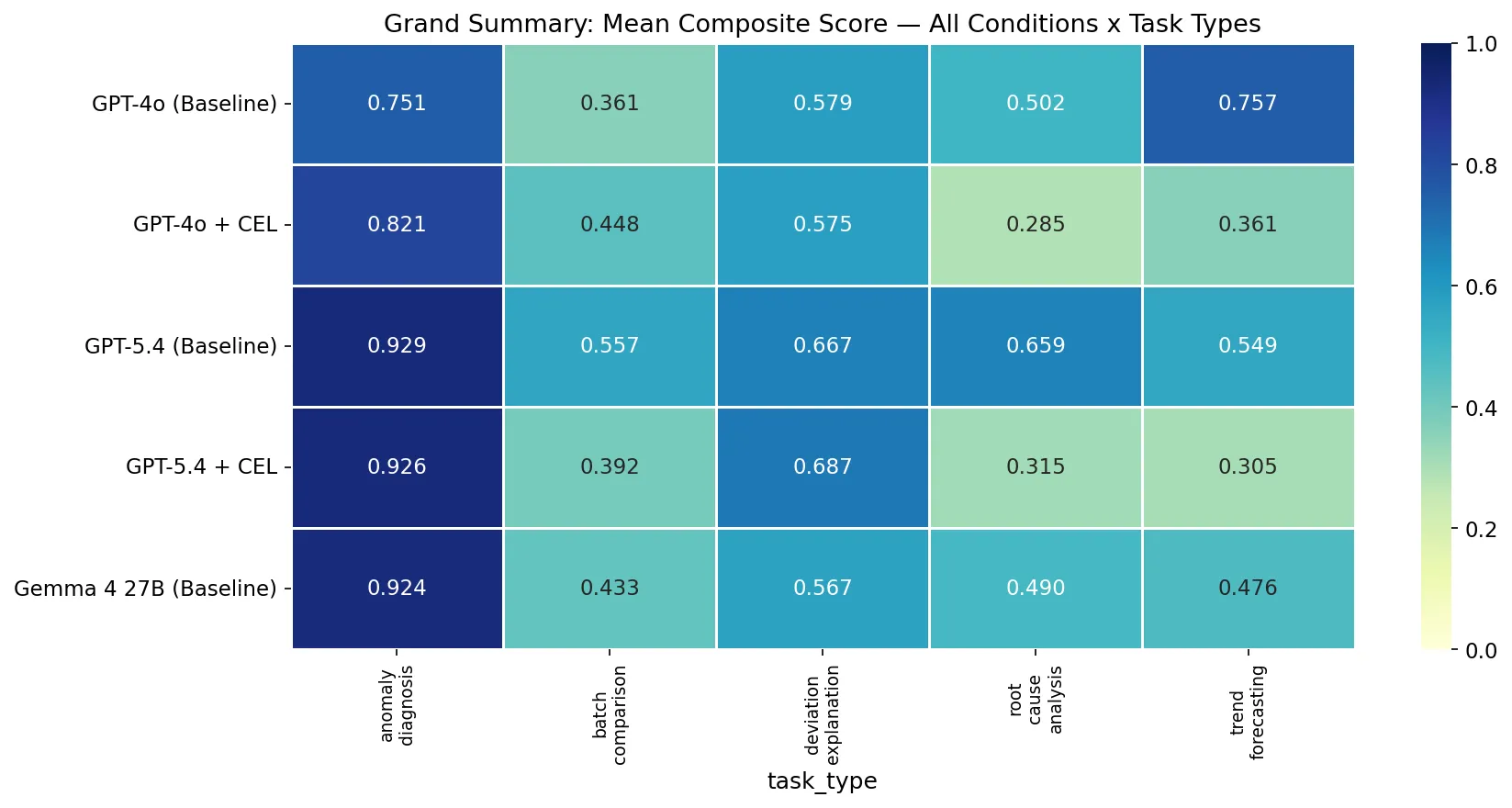 Grand Heatmap: All Models X All Conditions X CEL