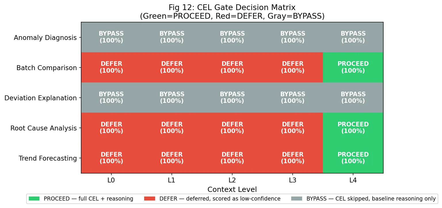 CEL Gate Decision Matrix