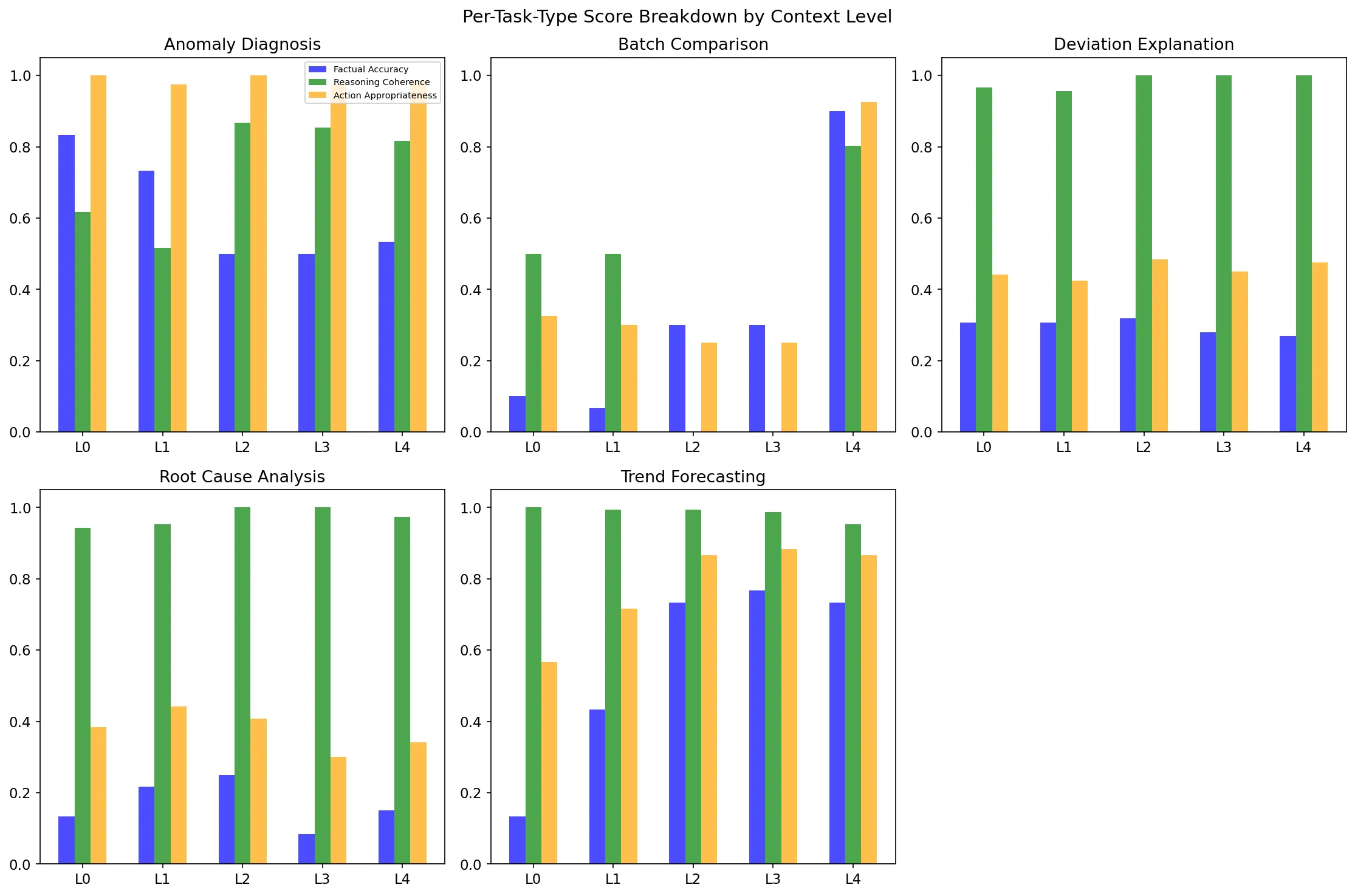 Per-Task Scoring Dimensions (GPT-4o)