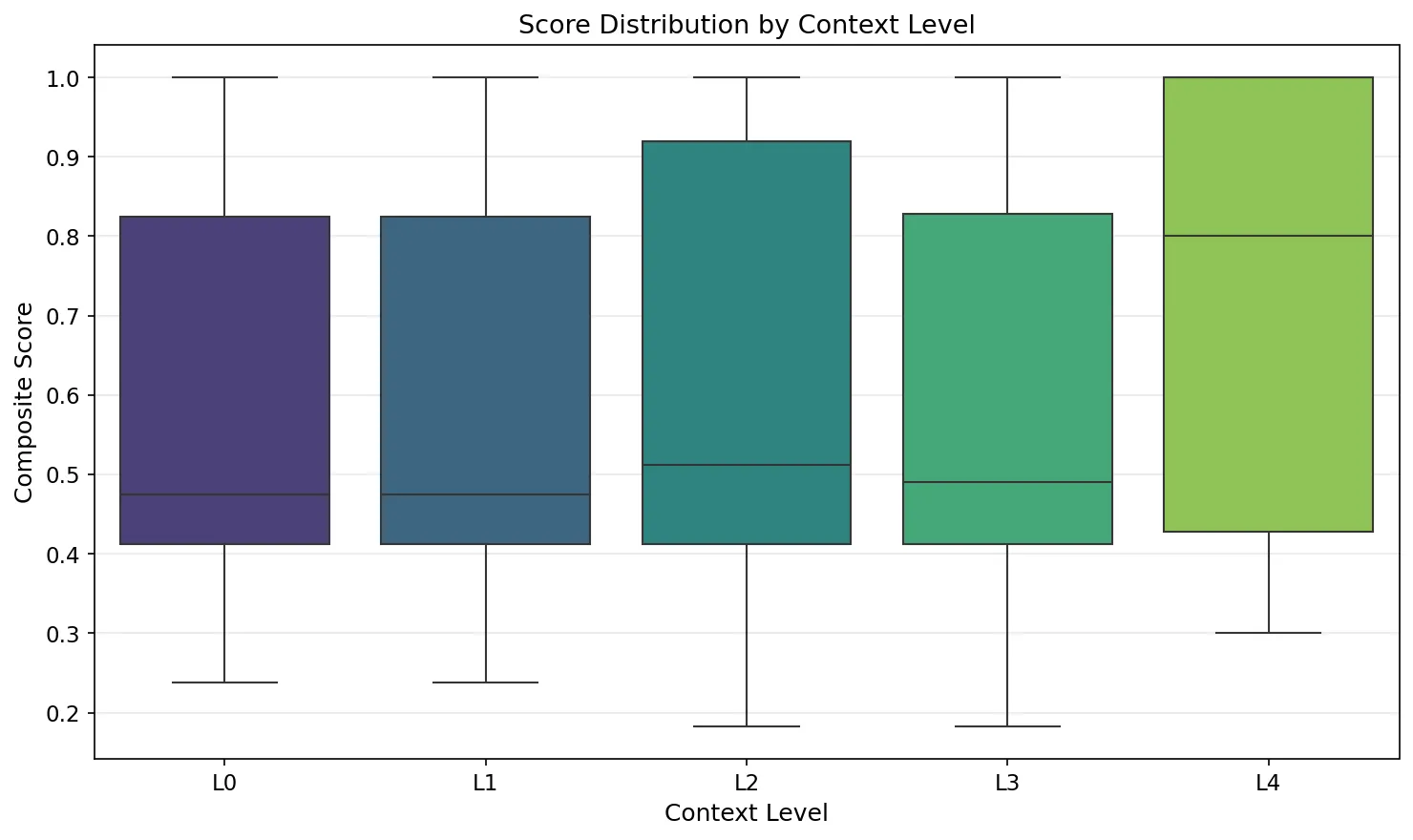 Score Distribution Boxplots by Context Level (GPT-4o)