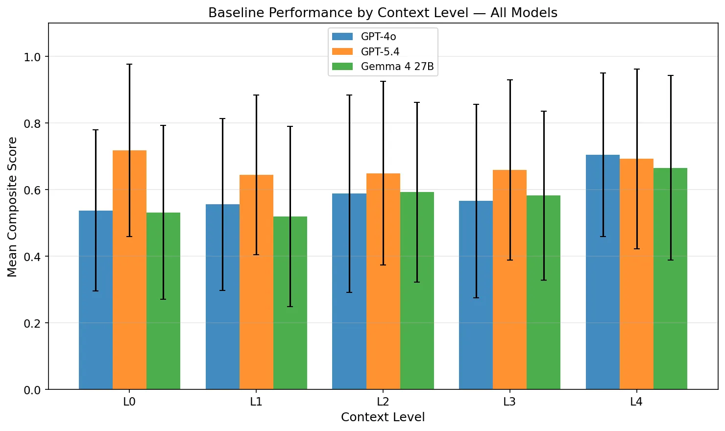 All Three Models by Context Level