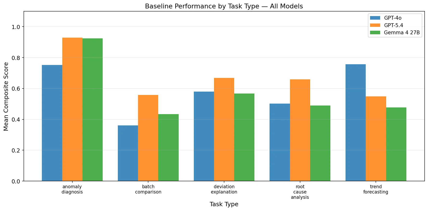 Per-Task Performance, All Models