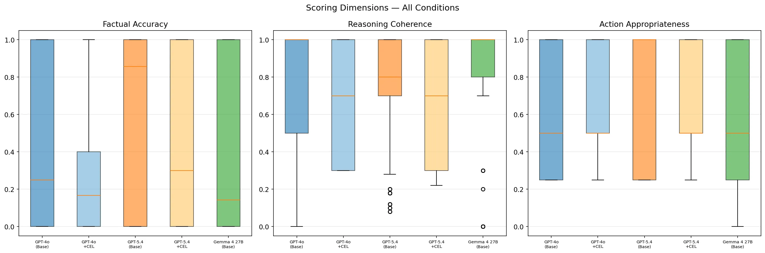 All Three Dimensions Across All Models and Levels