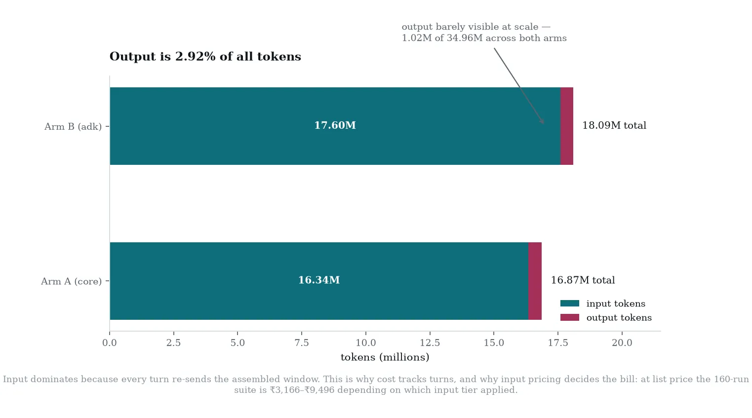 Token Consumption