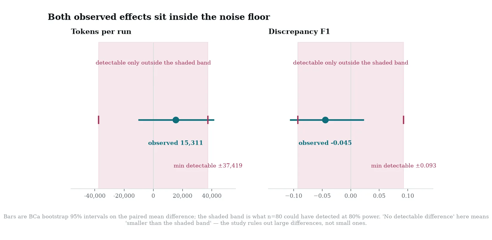 What this study could and couldn’t