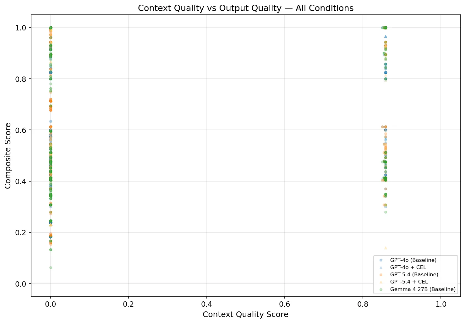 Scatter Plots with Correlation Fits, All Models