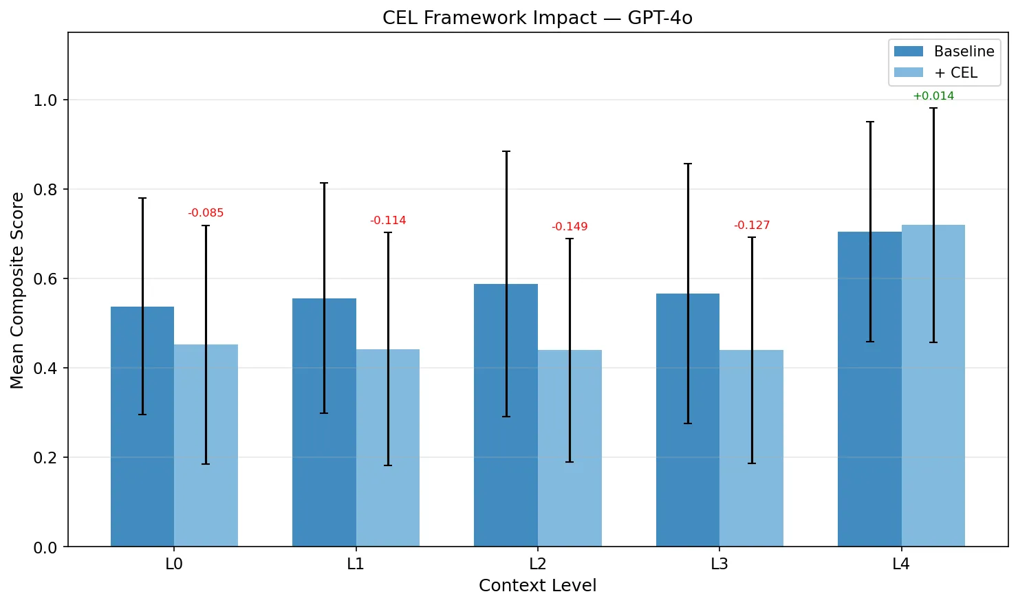 CEL Impact on GPT-4o