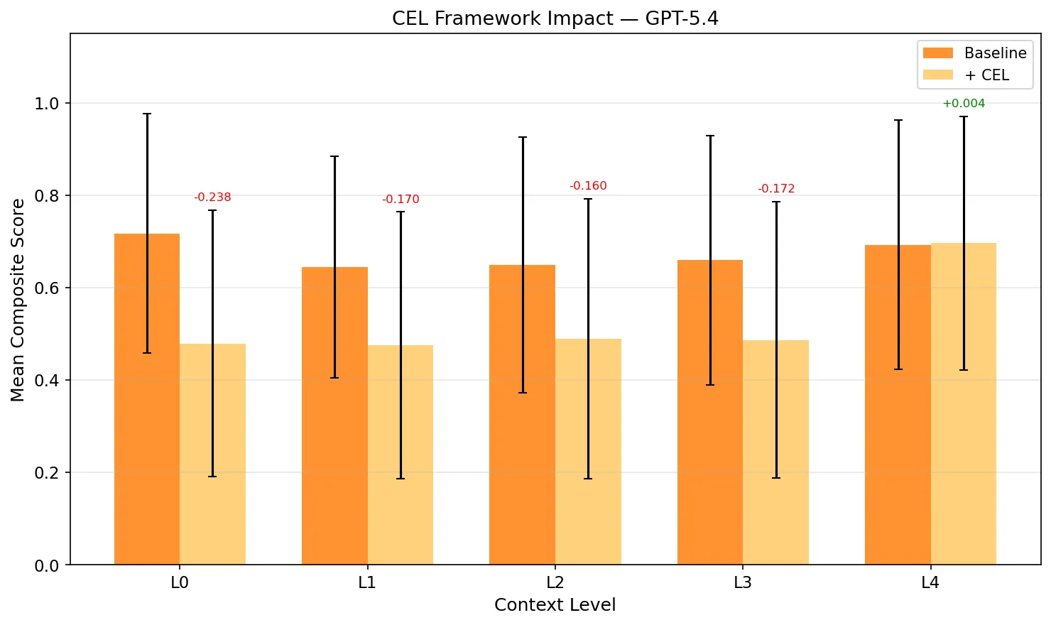CEL Impact on GPT-5.4