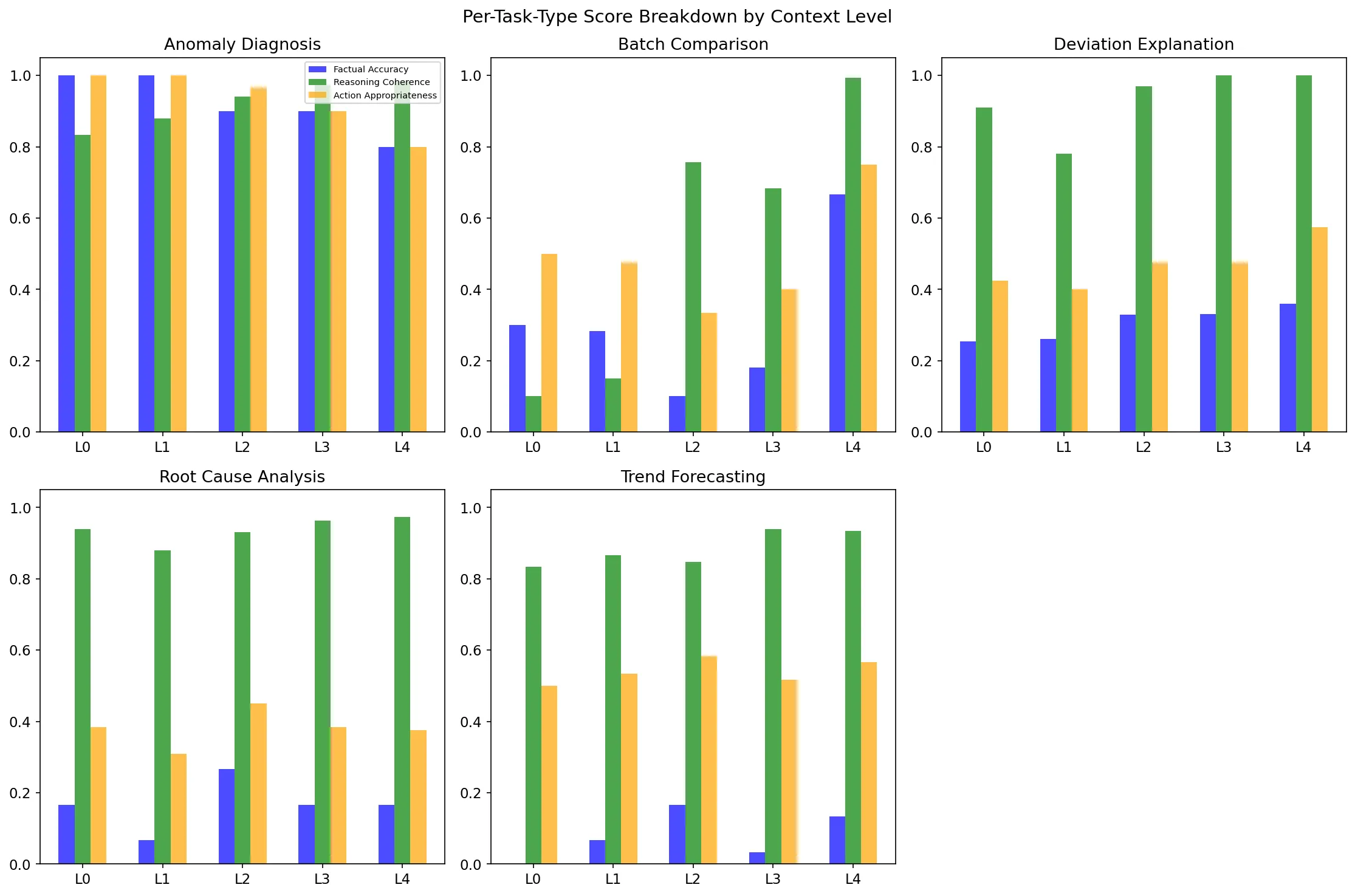 Gemma 4 Per-Task Breakdown