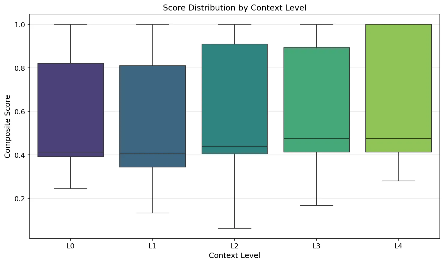 Gemma 4 Score Distributions