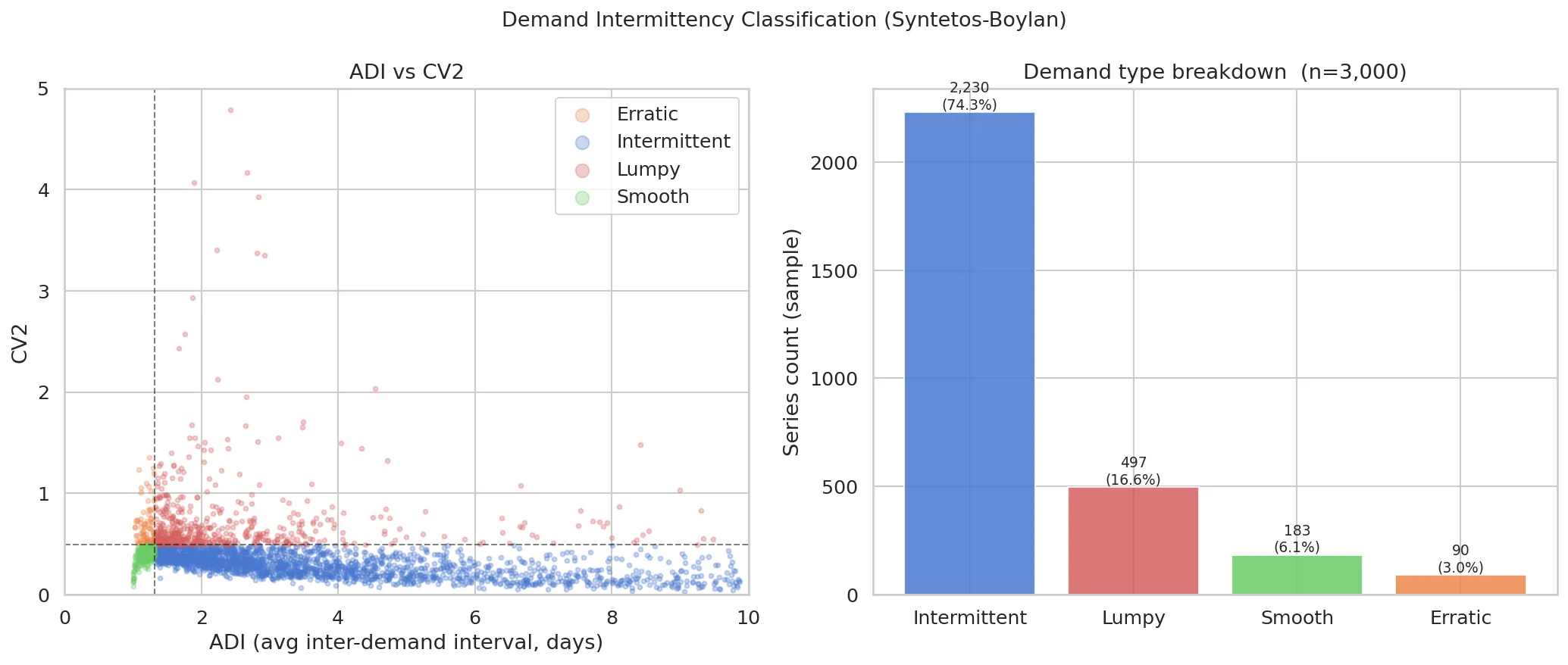Intermittency Distribution
