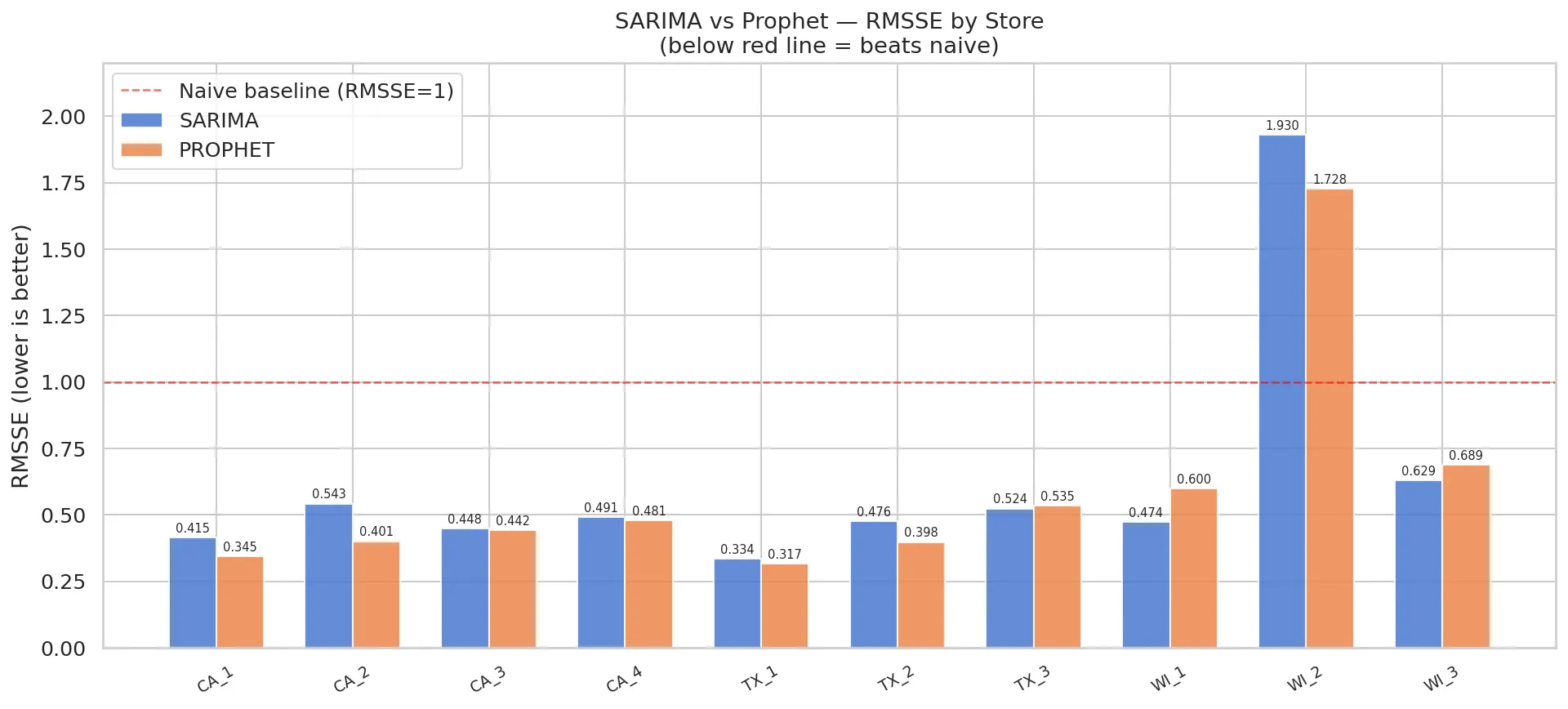 RMSSE Comparison