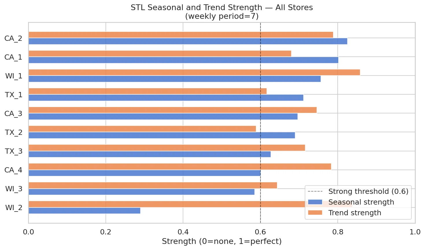Seasonal Strength All Stores