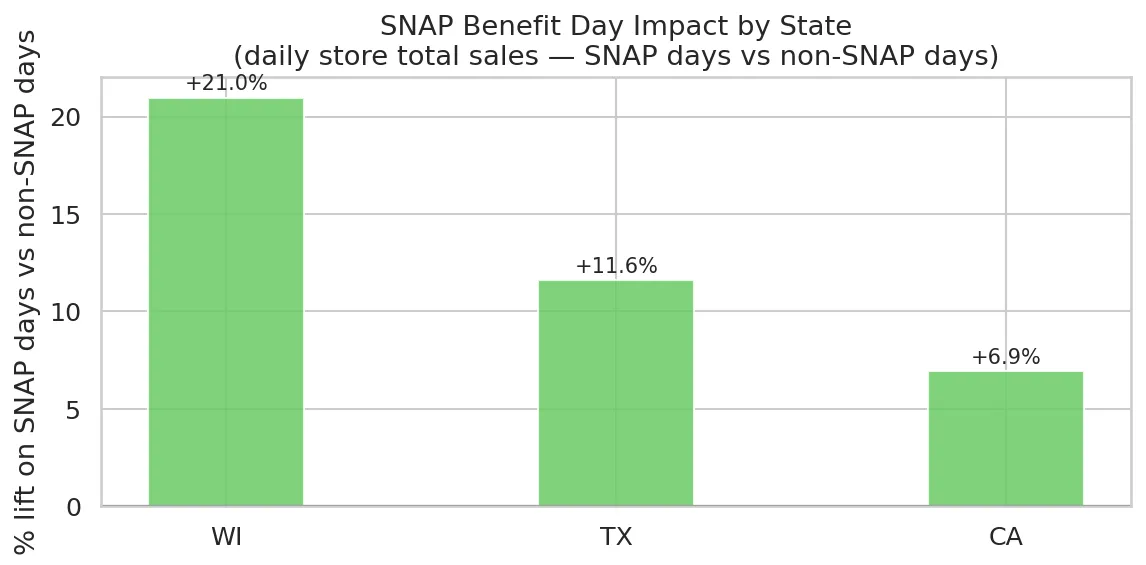 Snap Impact by State