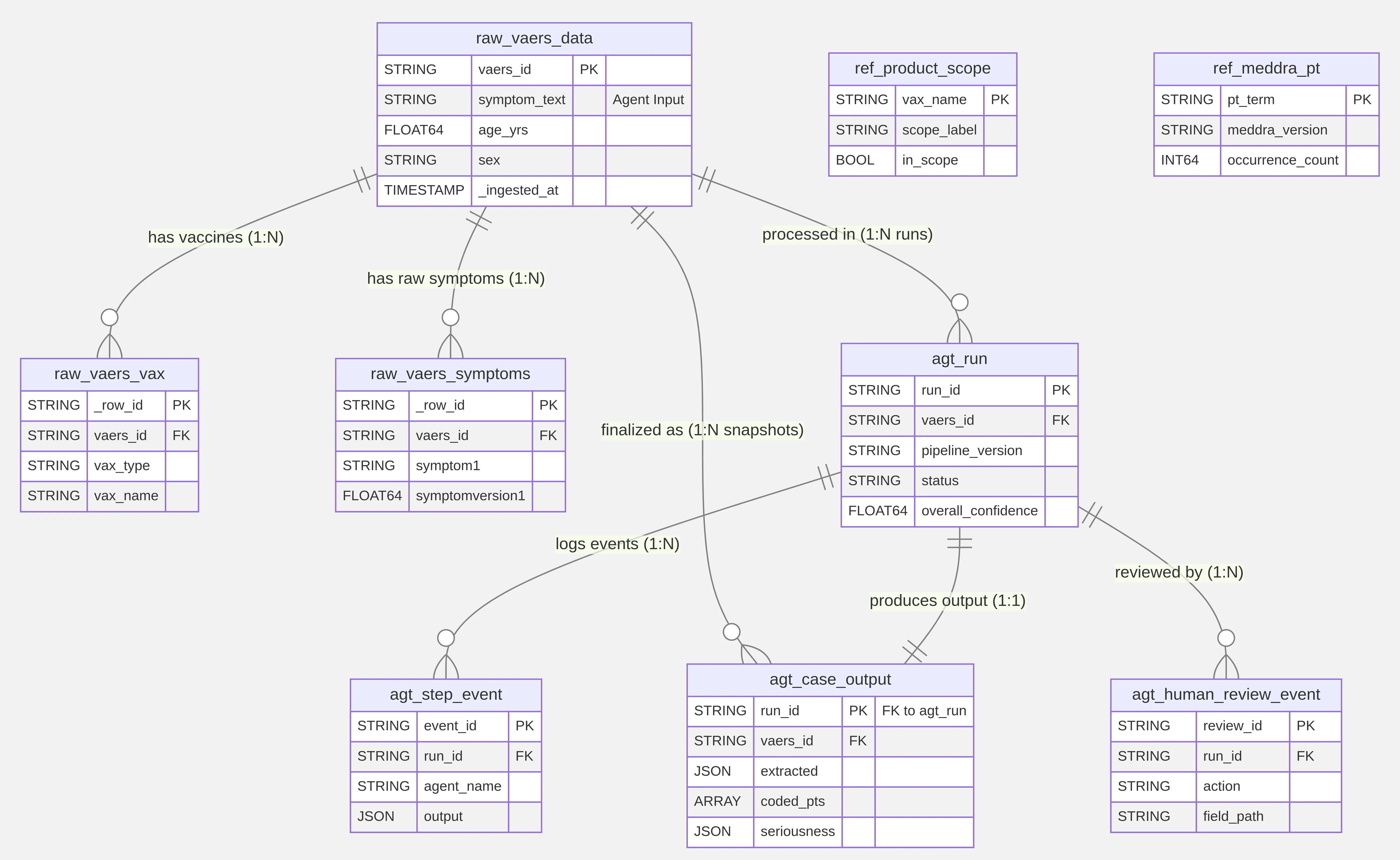 Vigil Data Model