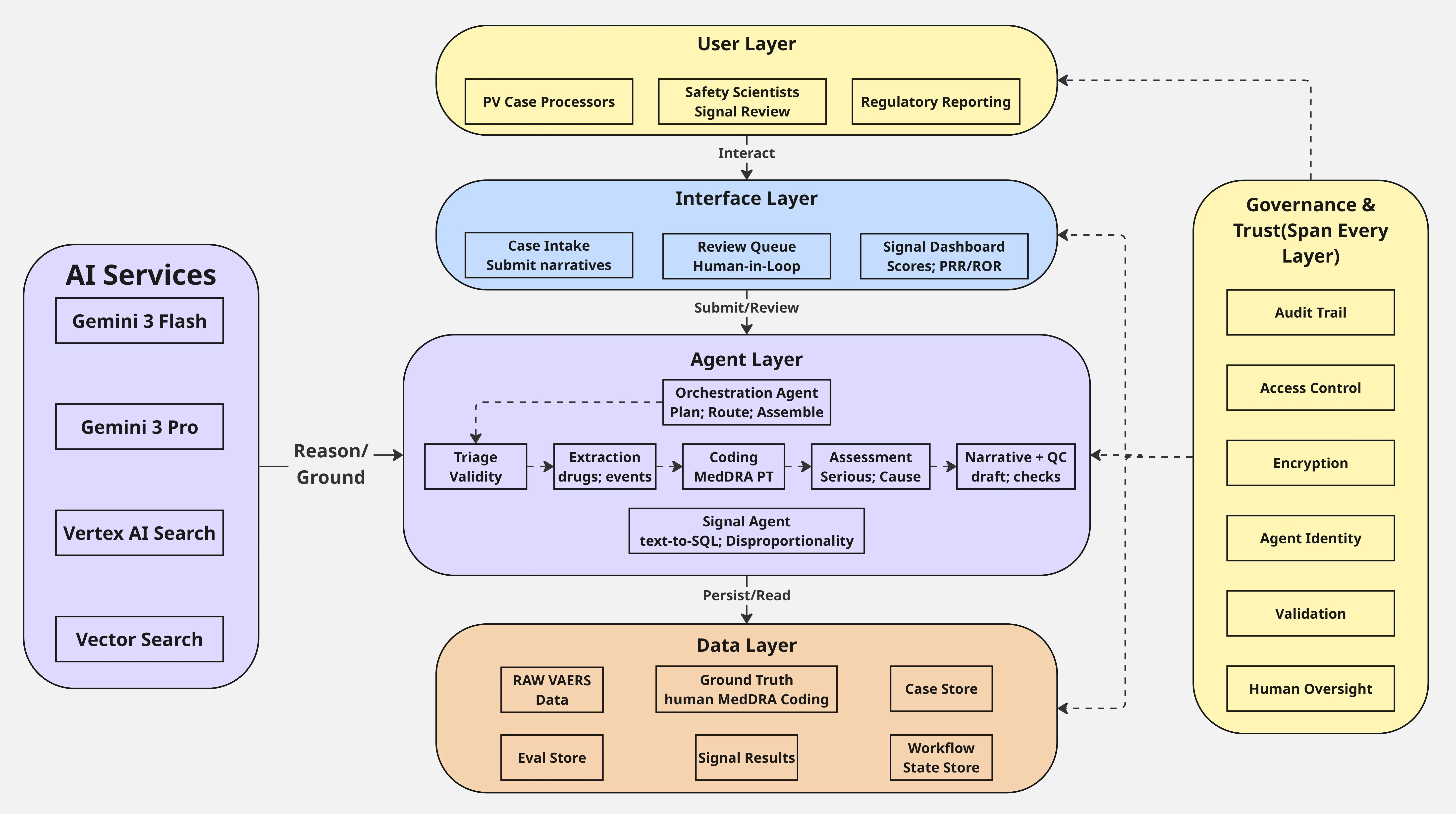 Functional Flow