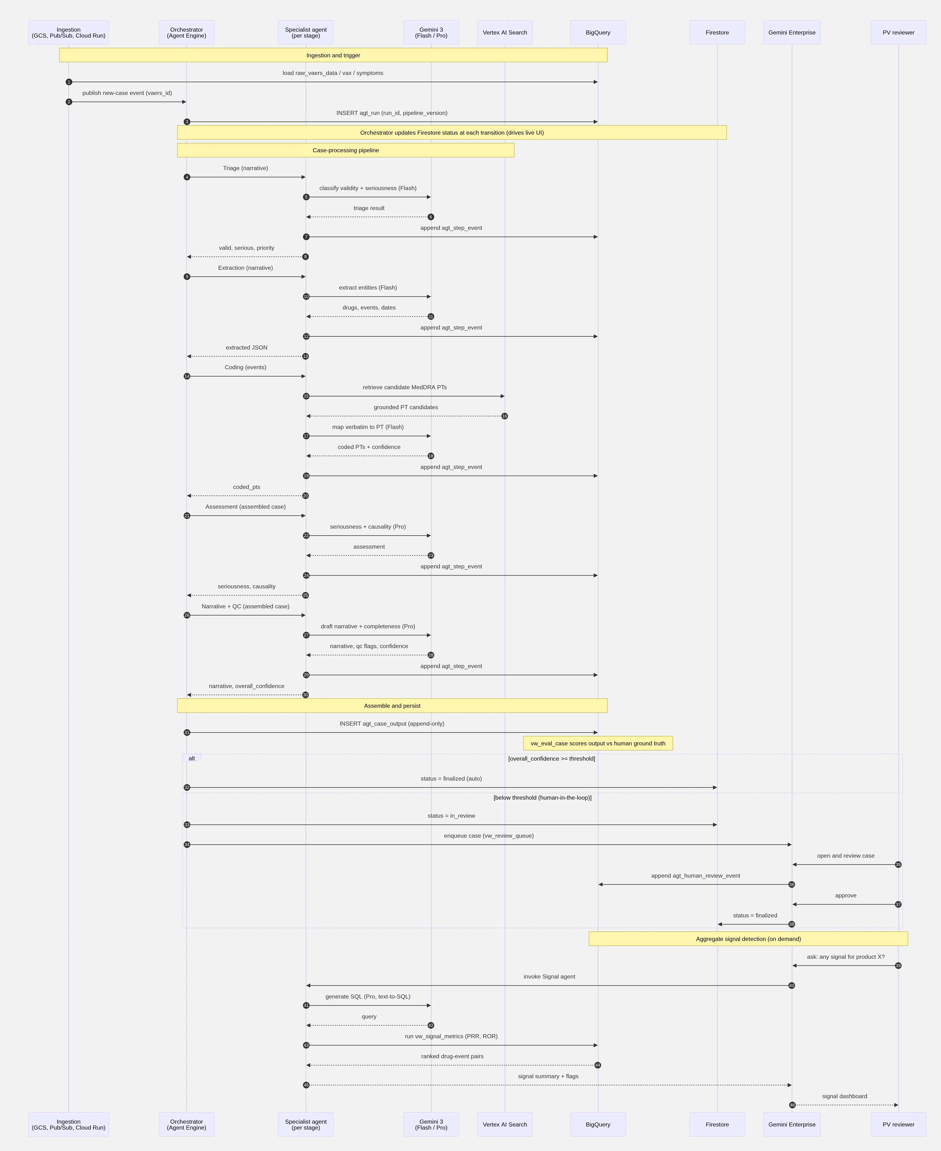 Sequence Diagram