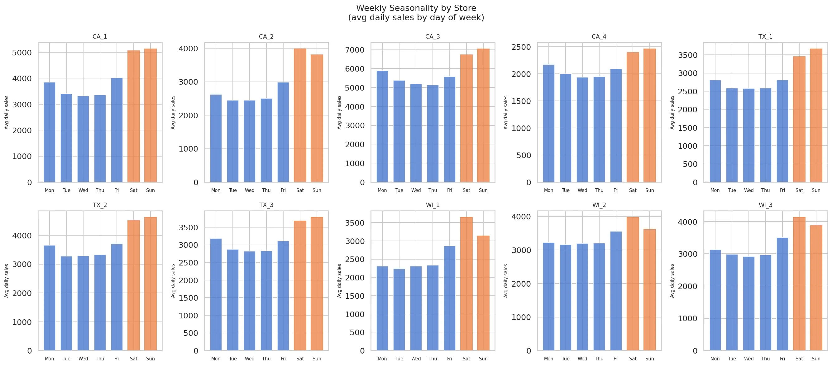 Weekly Seasonlity by Store
