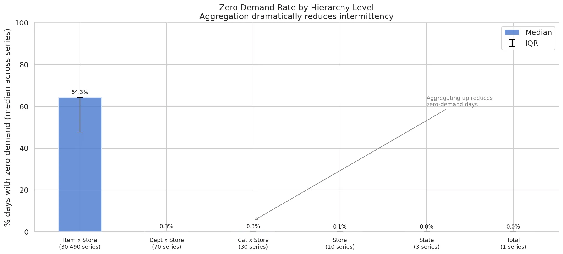 Zero Rate by Level